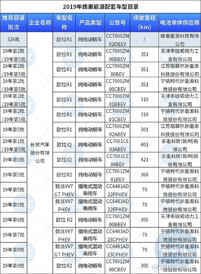 蜂巢能源动力电池工厂投产后,还带来了这些猛料