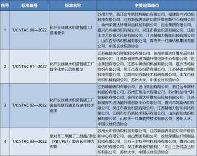【标准】T/CNTAC 90-2022《化纤长丝喷水织造智能工厂 通用要求》等4项团体标准发布